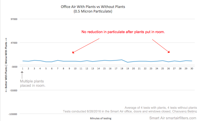 Test result showing office room filled with plants did not filter out PM2.5 from air and improve air quality