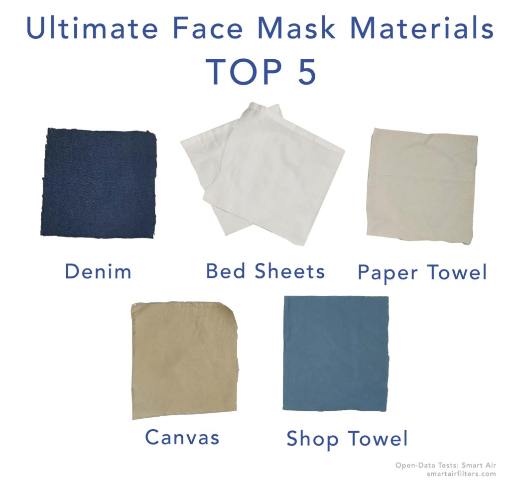 Ultimate Face Mask Materials Top 5 fabrics for protecting coronavirus