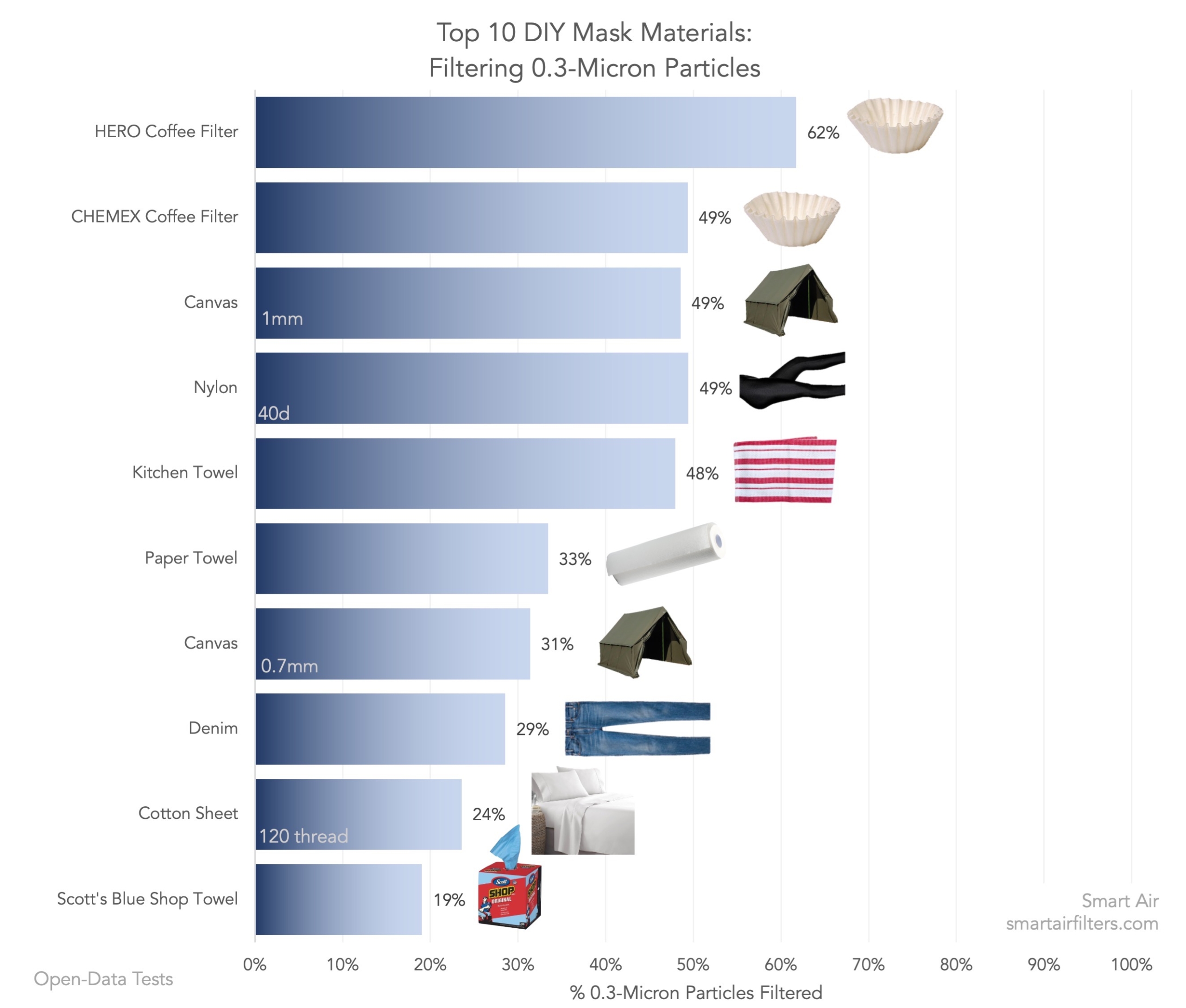Top-10 Homemade Mask Materials 0.3 micron filtration