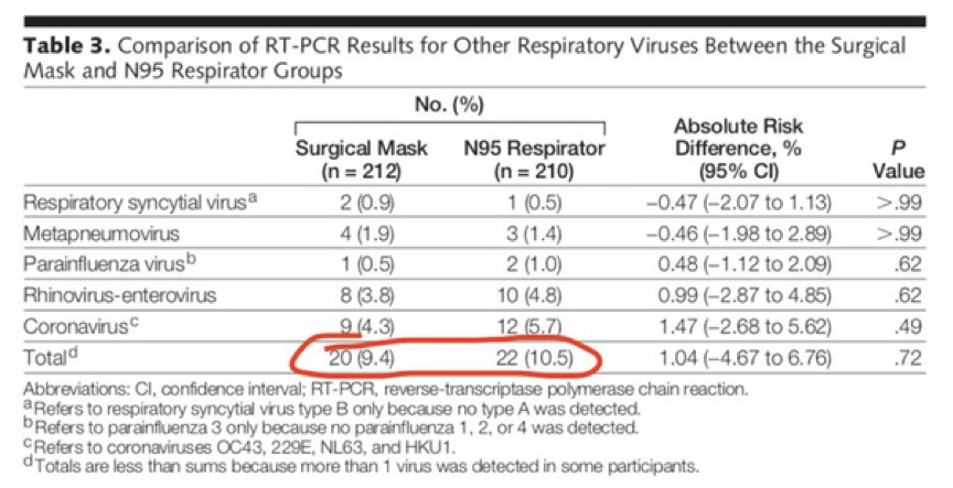 N95 masks and surgical masks prevent infection with the virus