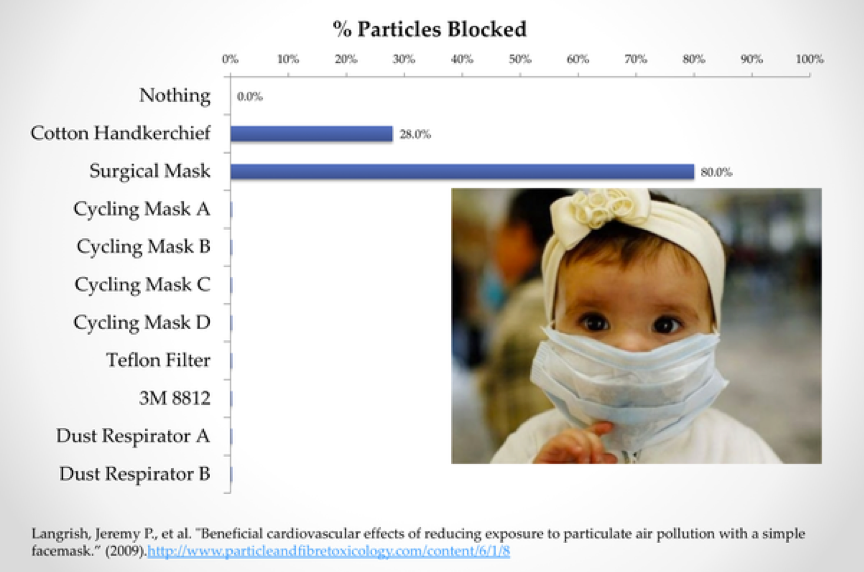 surgical masks prevent viruses and PM2.5