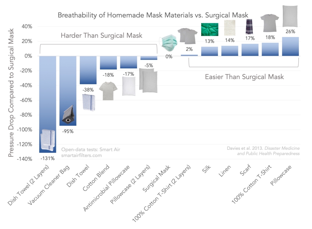 Breathability of DIY mask materials like cotton vacuum and tshirt compared to surgical masks